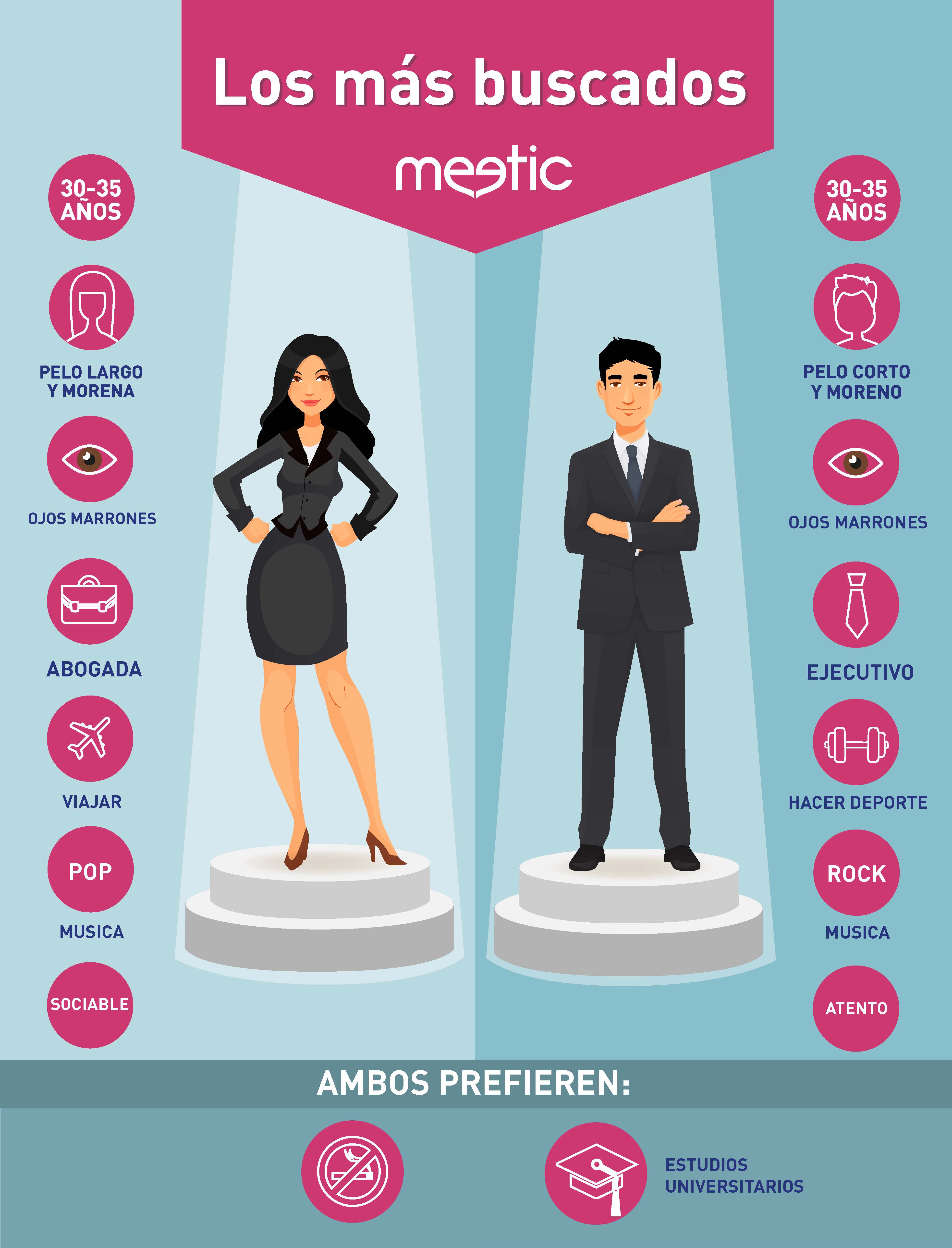 ¿Que Tipo De Gente Hay En Meetic?